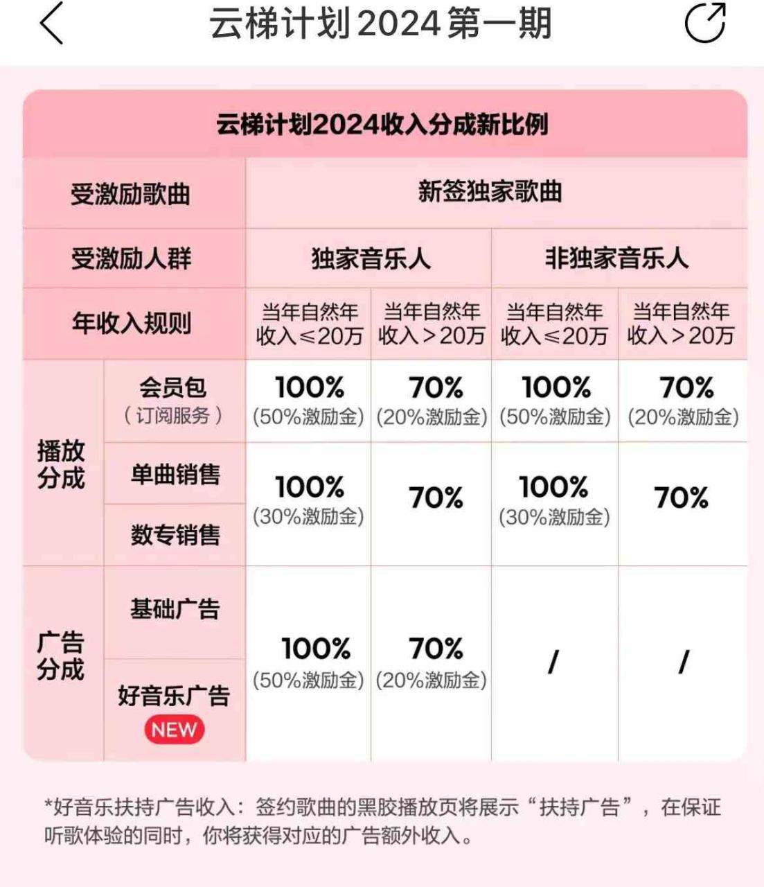 （10063期）最新网易云梯计划网页版，单机月收益5000 ！可放大操作