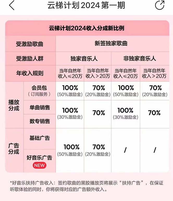 （10389期）2024网易云云梯计划 单机日300  无脑月入5000 