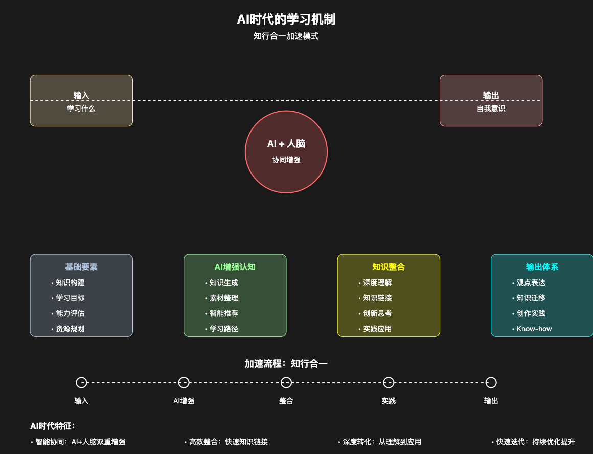 图片[1]-AI 学习，我发现 AI 人，真的可以加速知行合一的“知”（万字干货附提示词）-知赚网